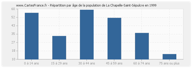 Répartition par âge de la population de La Chapelle-Saint-Sépulcre en 1999